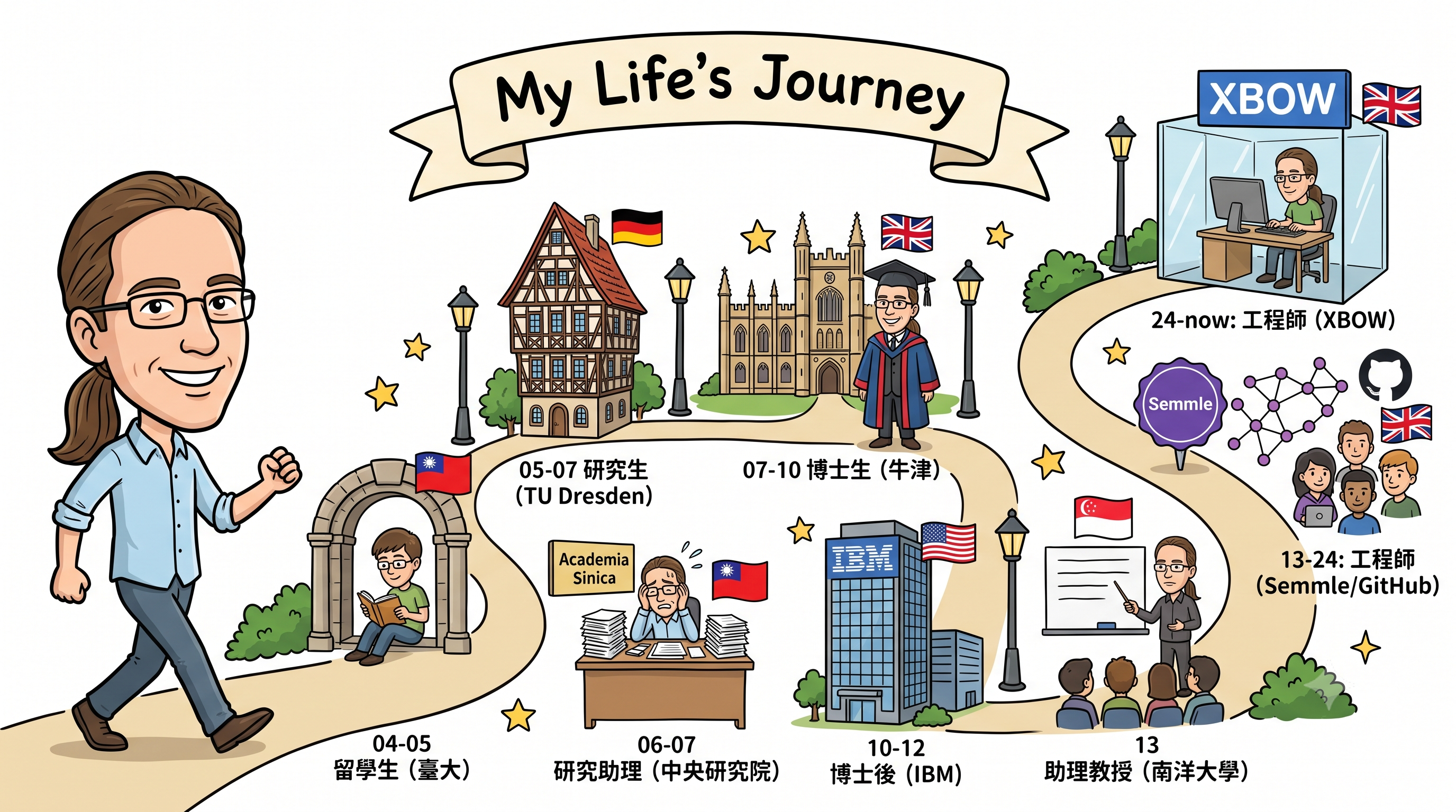 Hand-drawn cartoon illustration, wide landscape format on a white background, showing an illustrated career timeline as a winding beige path that snakes from lower left to upper right (without any forks), dotted with vignette scenes, cartoon lampposts, stars, and green shrubs. A cream banner ribbon across the top reads 'My Life's Journey'. At far left a large caricature of the author, Max Schaefer, a smiling man with long brown hair in a ponytail, glasses, and a light blue shirt, strides forward along the path. (See GitHub profile https://github.com/max-schaefer/ for a photo.) The path passes eight labelled milestones arranged in chronological order, several captioned in Chinese: a young Max reading a book under a stone archway with a Taiwanese flag, label `04-05 留學生（臺大）`; a tall German timber-framed half-timbered house with a red roof and a German flag, label `05-07 研究生 (TU Dresden)`; a stressed-looking Max at a desk piled with papers beside an 'Academia Sinica' sign and a Taiwanese flag, label `06-07 研究助理（中央研究院）`; a Gothic Oxford college building with a Union Jack, Max as a proud-looking robed graduate in mortarboard and blue-red DPhil gown, label `07-10 博士生（牛津）`; a blue-and-grey IBM office tower with a Stars and Stripes, label `10-12 博士後 (IBM)`; Max as a serious-looking lecturer presenting to a small seated audience under a Singaporean flag, label `13 助理教授（南洋大學）`; a purple 'Semmle' badge beside a network graph of connected nodes and a cluster of cartoon developers with a GitHub cat-octopus icon and a UK flag, label `13-24: 工程師（Semmle/GitHub）`; and finally, top right, Max as a relaxed-looking hacker working at a desktop computer inside a glass-walled office under a large blue 'XBOW' sign and another UK flag, label `24-now: 工程師（XBOW）`. Cheerful, storybook style with bold outlines and soft colours.